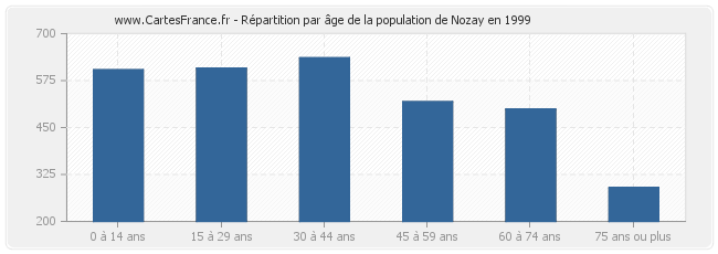 Répartition par âge de la population de Nozay en 1999