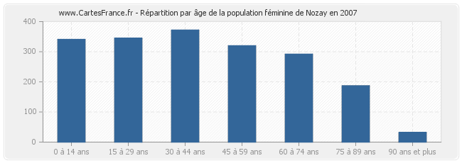 Répartition par âge de la population féminine de Nozay en 2007