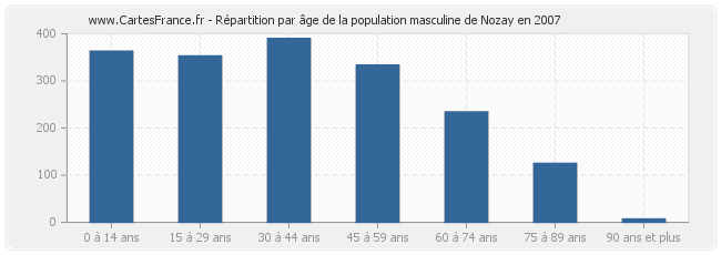 Répartition par âge de la population masculine de Nozay en 2007