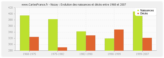 Nozay : Evolution des naissances et décès entre 1968 et 2007