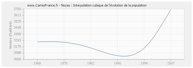Nozay : Interpolation cubique de l'évolution de la population