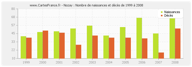 Nozay : Nombre de naissances et décès de 1999 à 2008