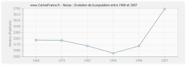 Population Nozay