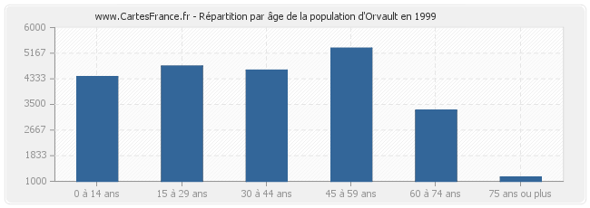 Répartition par âge de la population d'Orvault en 1999