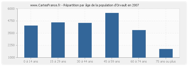 Répartition par âge de la population d'Orvault en 2007