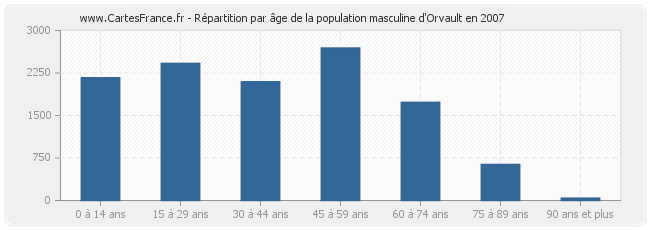 Répartition par âge de la population masculine d'Orvault en 2007