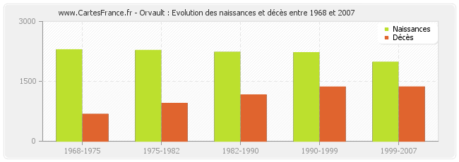 Orvault : Evolution des naissances et décès entre 1968 et 2007