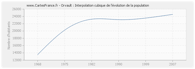 Orvault : Interpolation cubique de l'évolution de la population