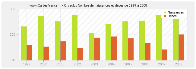 Orvault : Nombre de naissances et décès de 1999 à 2008