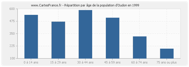 Répartition par âge de la population d'Oudon en 1999