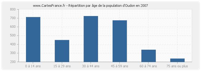 Répartition par âge de la population d'Oudon en 2007