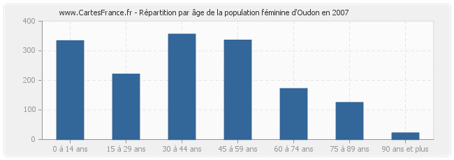 Répartition par âge de la population féminine d'Oudon en 2007