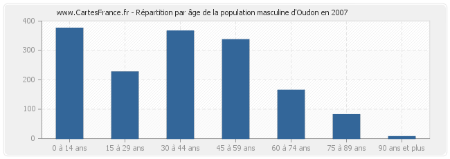 Répartition par âge de la population masculine d'Oudon en 2007