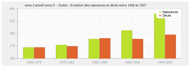 Oudon : Evolution des naissances et décès entre 1968 et 2007