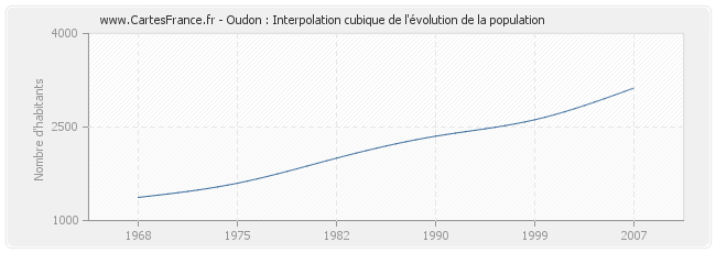 Oudon : Interpolation cubique de l'évolution de la population