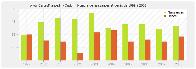 Oudon : Nombre de naissances et décès de 1999 à 2008