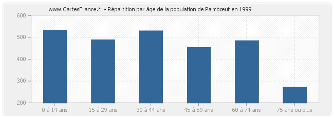 Répartition par âge de la population de Paimbœuf en 1999