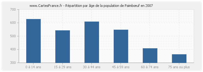 Répartition par âge de la population de Paimbœuf en 2007