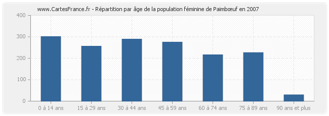 Répartition par âge de la population féminine de Paimbœuf en 2007