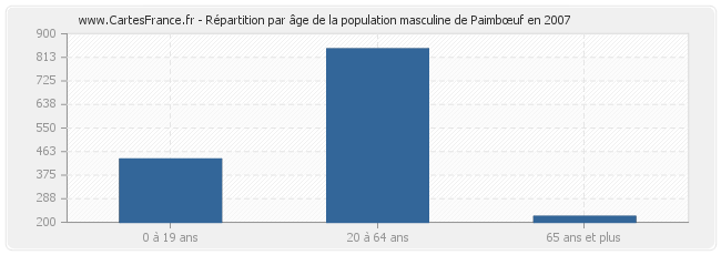 Répartition par âge de la population masculine de Paimbœuf en 2007