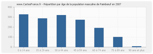 Répartition par âge de la population masculine de Paimbœuf en 2007