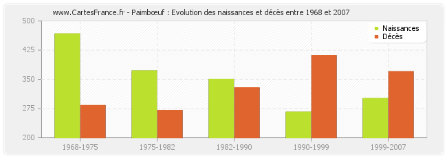 Paimbœuf : Evolution des naissances et décès entre 1968 et 2007