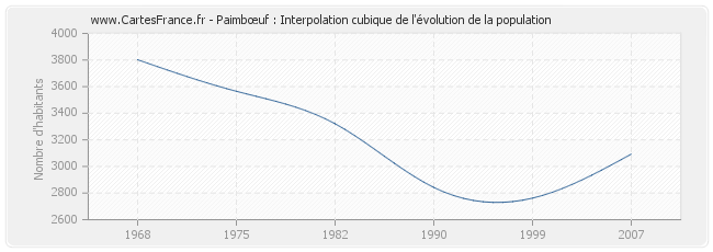 Paimbœuf : Interpolation cubique de l'évolution de la population