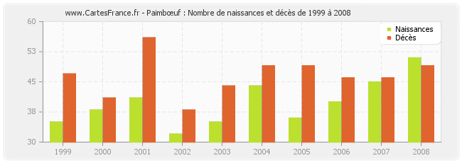 Paimbœuf : Nombre de naissances et décès de 1999 à 2008