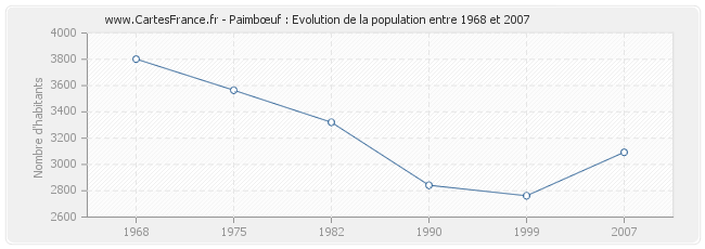 Population Paimbœuf