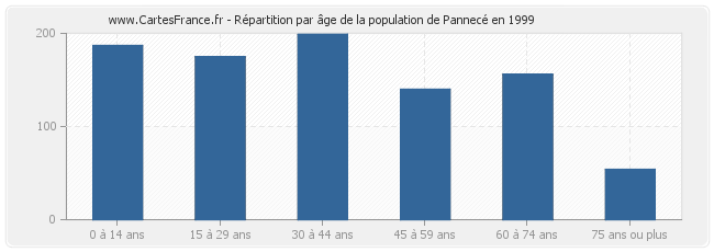 Répartition par âge de la population de Pannecé en 1999