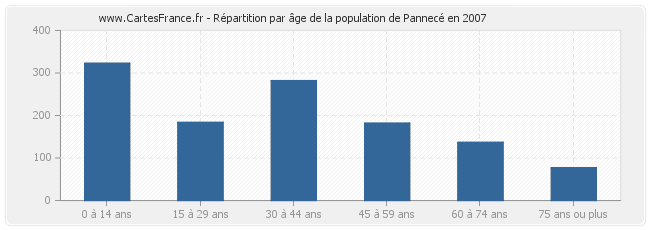 Répartition par âge de la population de Pannecé en 2007