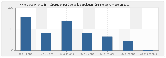 Répartition par âge de la population féminine de Pannecé en 2007