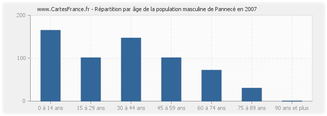 Répartition par âge de la population masculine de Pannecé en 2007