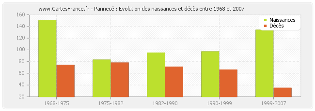 Pannecé : Evolution des naissances et décès entre 1968 et 2007