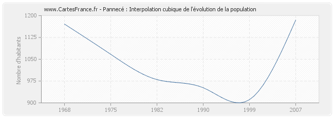 Pannecé : Interpolation cubique de l'évolution de la population