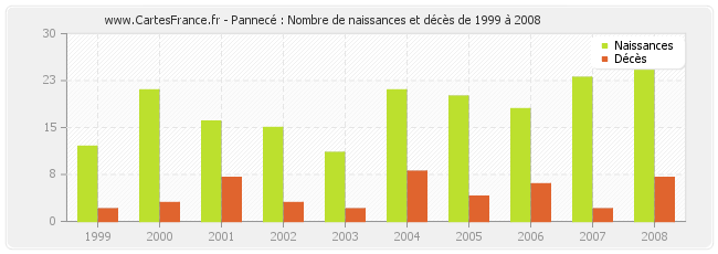 Pannecé : Nombre de naissances et décès de 1999 à 2008