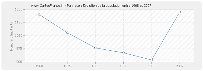 Population Pannecé