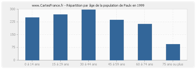 Répartition par âge de la population de Paulx en 1999
