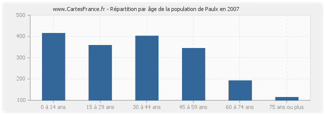 Répartition par âge de la population de Paulx en 2007