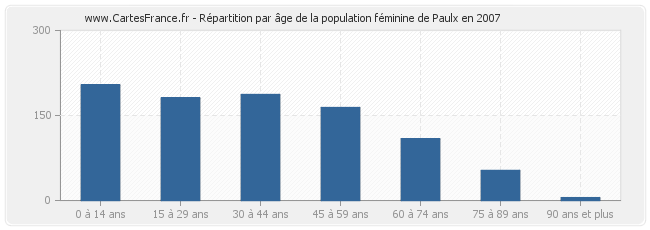 Répartition par âge de la population féminine de Paulx en 2007