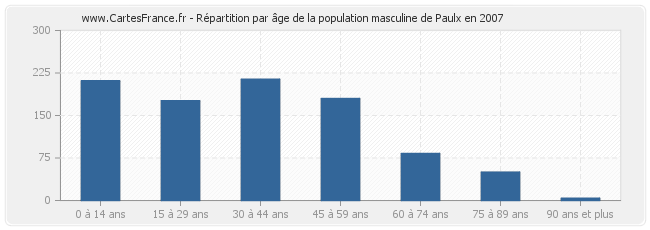 Répartition par âge de la population masculine de Paulx en 2007