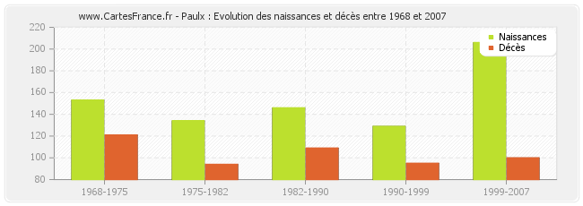 Paulx : Evolution des naissances et décès entre 1968 et 2007