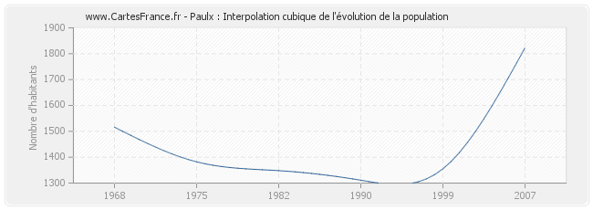 Paulx : Interpolation cubique de l'évolution de la population
