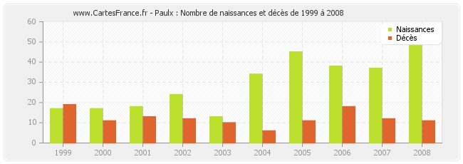 Paulx : Nombre de naissances et décès de 1999 à 2008
