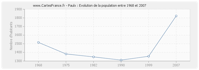 Population Paulx