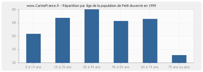 Répartition par âge de la population de Petit-Auverné en 1999