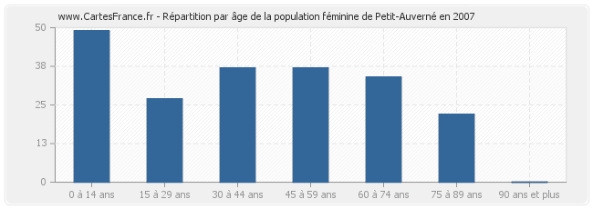 Répartition par âge de la population féminine de Petit-Auverné en 2007