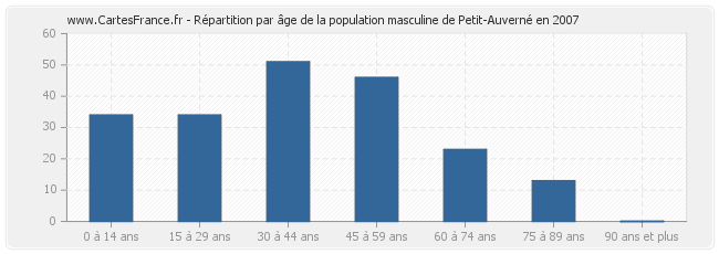 Répartition par âge de la population masculine de Petit-Auverné en 2007