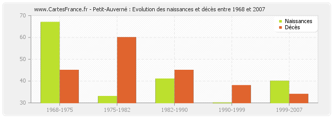 Petit-Auverné : Evolution des naissances et décès entre 1968 et 2007