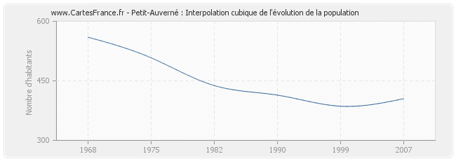 Petit-Auverné : Interpolation cubique de l'évolution de la population